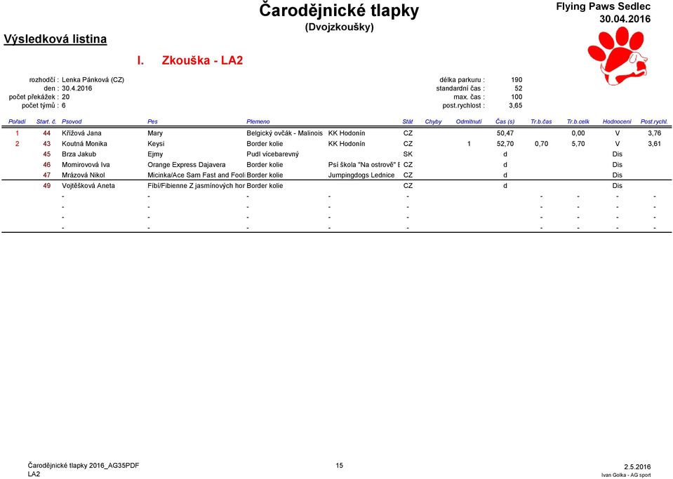 1 44 Křížová Jana Mary Belgický ovčák - Malinois KK Hodonín CZ 50,47 0,00 V 3,76 2 43 Koutná Monika Keysi Border kolie KK Hodonín CZ 1 52,70 0,70 5,70 V 3,61 45 Brza Jakub Ejmy Pudl