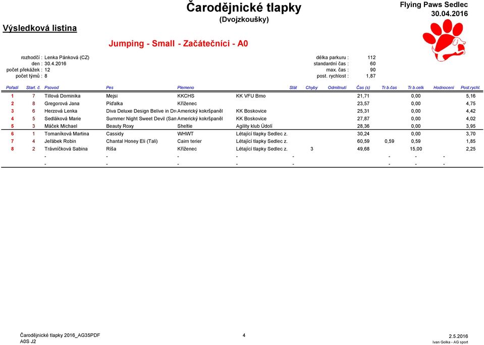 st : 1,87 Pořadí Start. č. Psovod Pes Plemeno Stát Chyby Odmítnutí Čas (s) Tr.b.čas Tr.b.celk Hodnocení Post.rychl.