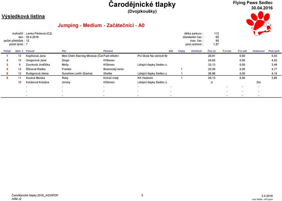 st : 1,87 Pořadí Start. č. Psovod Pes Plemeno Stát Chyby Odmítnutí Čas (s) Tr.b.čas Tr.b.celk Hodnocení Post.rychl.