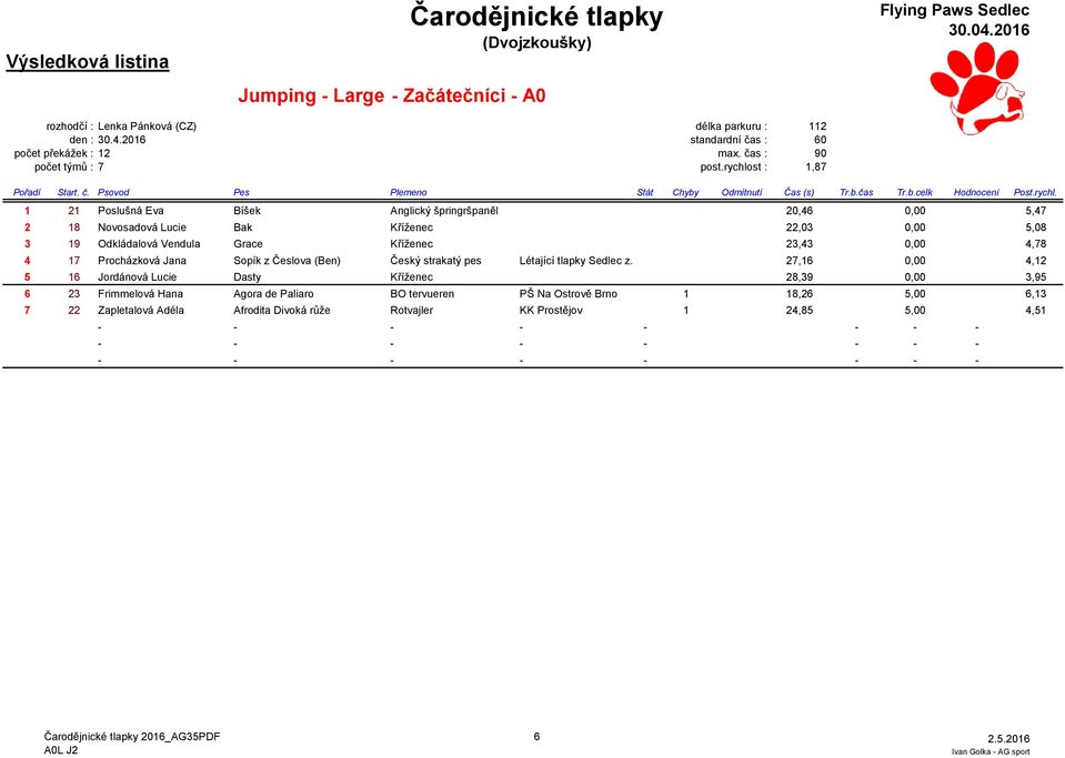 st : 1,87 Pořadí Start. č. Psovod Pes Plemeno Stát Chyby Odmítnutí Čas (s) Tr.b.čas Tr.b.celk Hodnocení Post.rychl.
