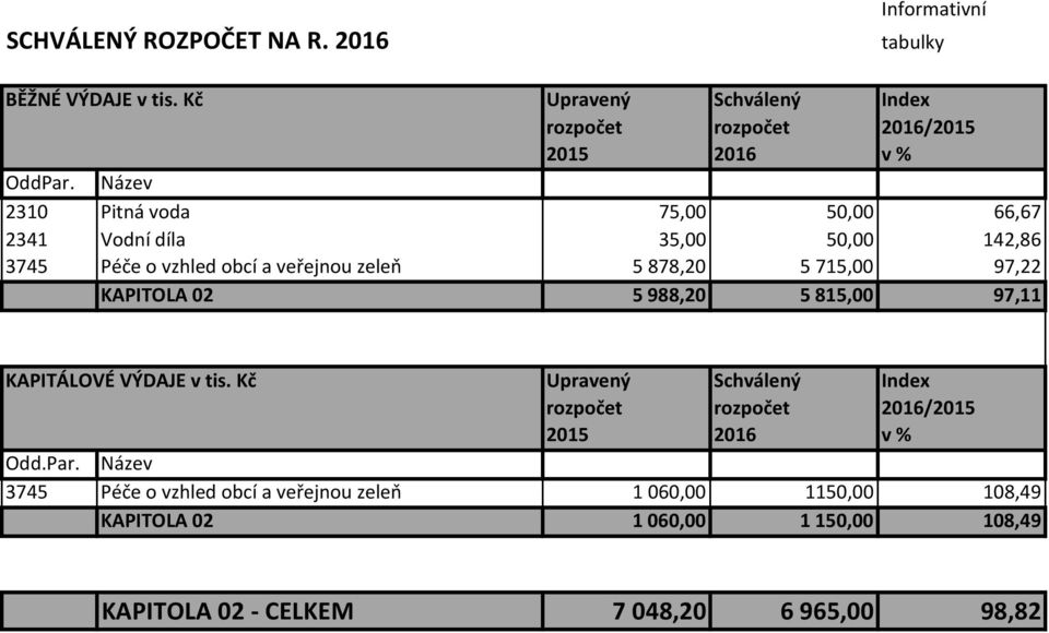 5878,20 5715,00 97,22 KAPITOLA 02 5988,20 5815,00 97,11 KAPITÁLOVÉ VÝDAJE v tis. Kč Upravený Schválený Index Odd.Par.