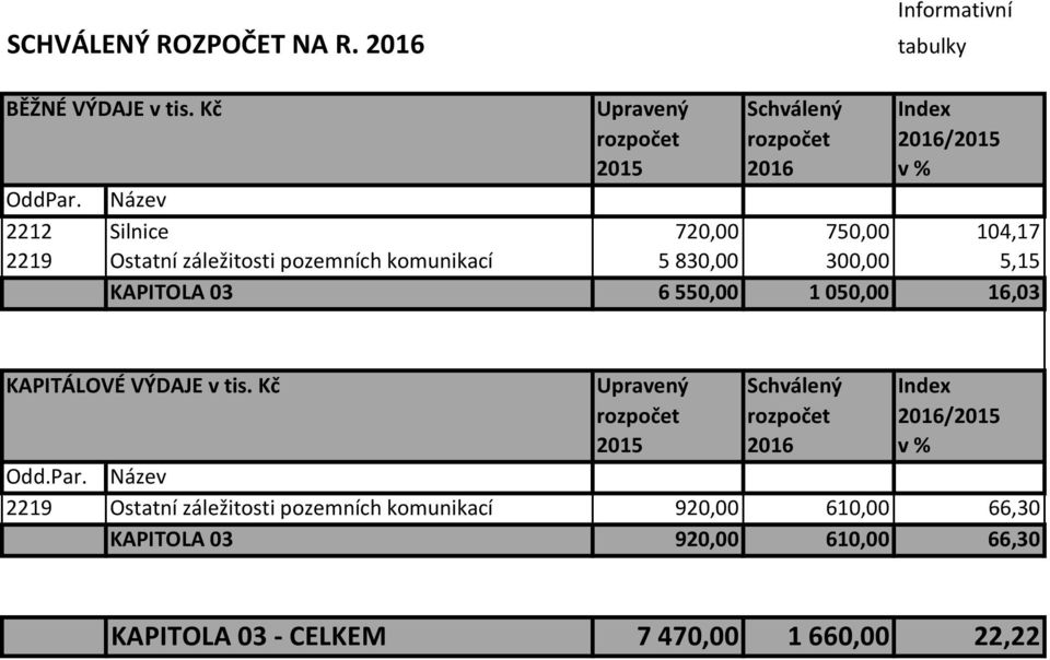 03 6550,00 1050,00 16,03 KAPITÁLOVÉ VÝDAJE v tis. Kč Upravený Schválený Index Odd.Par.