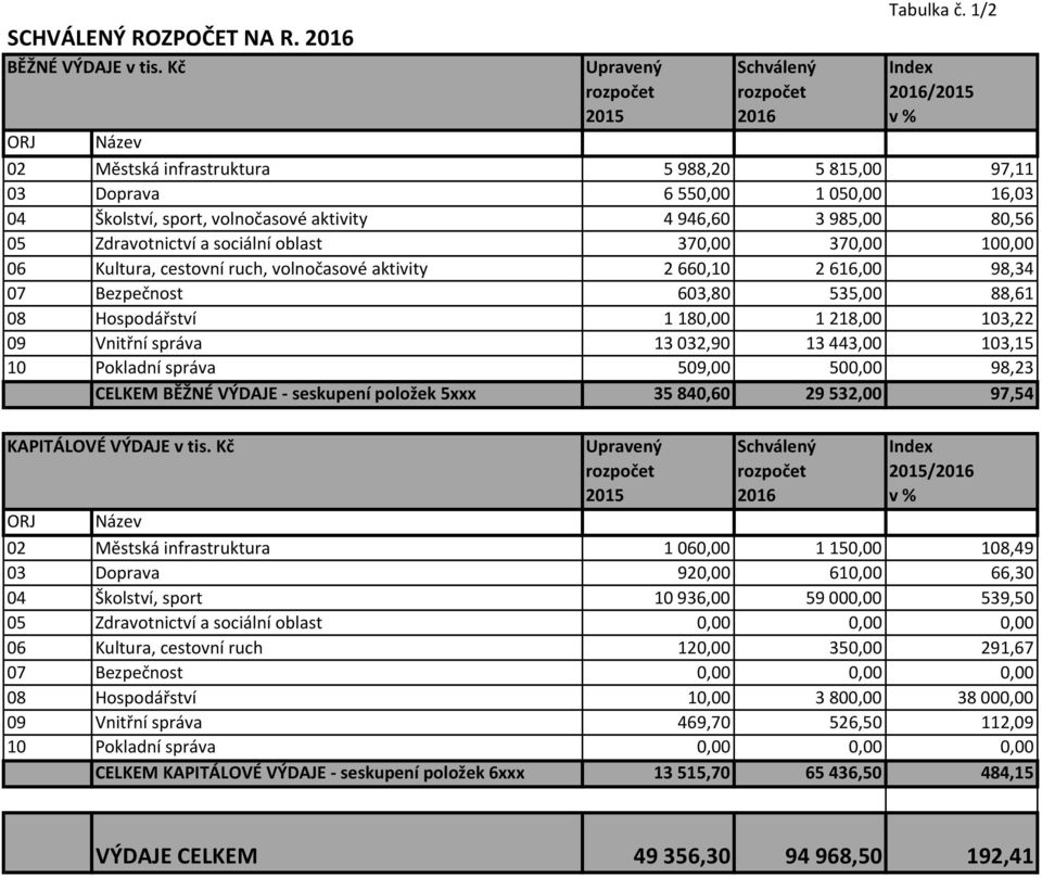 a sociální oblast 370,00 370,00 100,00 06 Kultura, cestovní ruch, volnočasové aktivity 2660,10 2616,00 98,34 07 Bezpečnost 603,80 535,00 88,61 08 Hospodářství 1180,00 1218,00 103,22 09 Vnitřní správa