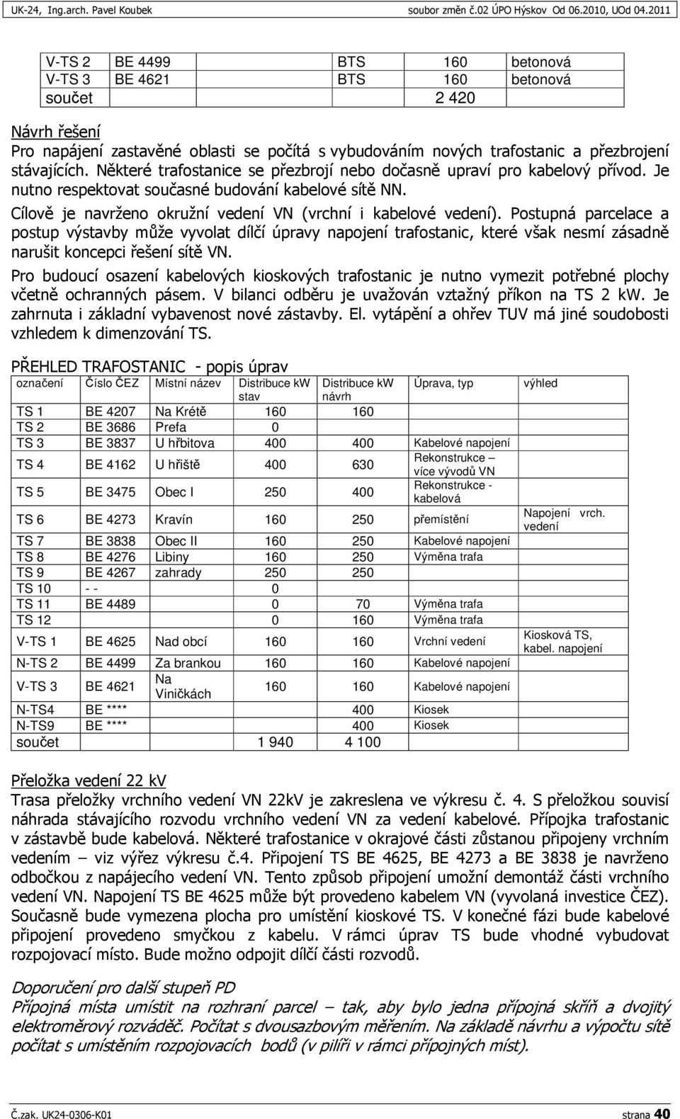 ',+ *7<5,-6 8"'6 ""6, *<( U9 K9C<IPX(<PEM++6)+ oznaení íslo EZ Místní název Distribuce kw Distribuce kw návrh Úprava, typ stav TS 1 BE 4207 Na Krét 160 160 TS 2 BE 3686 Prefa 0 TS 3 BE 3837 U hbitova