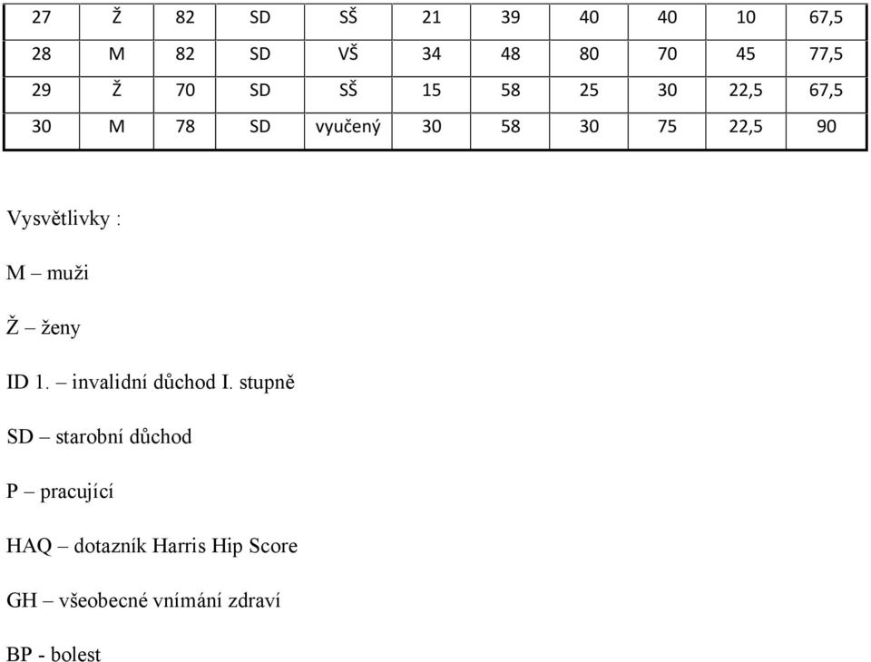 Vysvětlivky : M muži Ž ženy ID 1. invalidní důchod I.