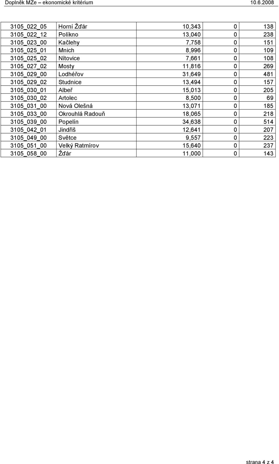 7,661 0 108 3105_027_02 Mosty 11,816 0 269 3105_029_00 Lodhéřov 31,649 0 481 3105_029_02 Studnice 13,494 0 157 3105_030_01 Albeř 15,013 0 205 3105_030_02