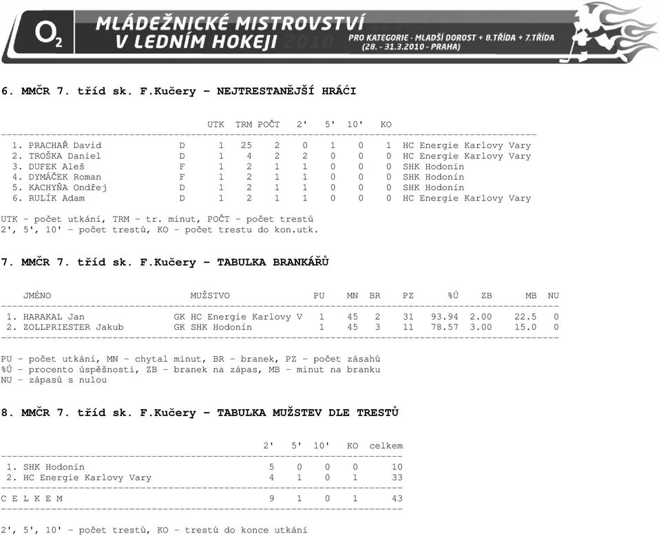 RULÍK Adam D 1 2 1 1 0 0 0 HC Energie Karlovy Vary UTK - počet utkání, TRM - tr. minut, POČT - počet trestů 2', 5', 10' - počet trestů, KO - počet trestu do kon.utk. 7. MMČR 7. tříd sk. F.