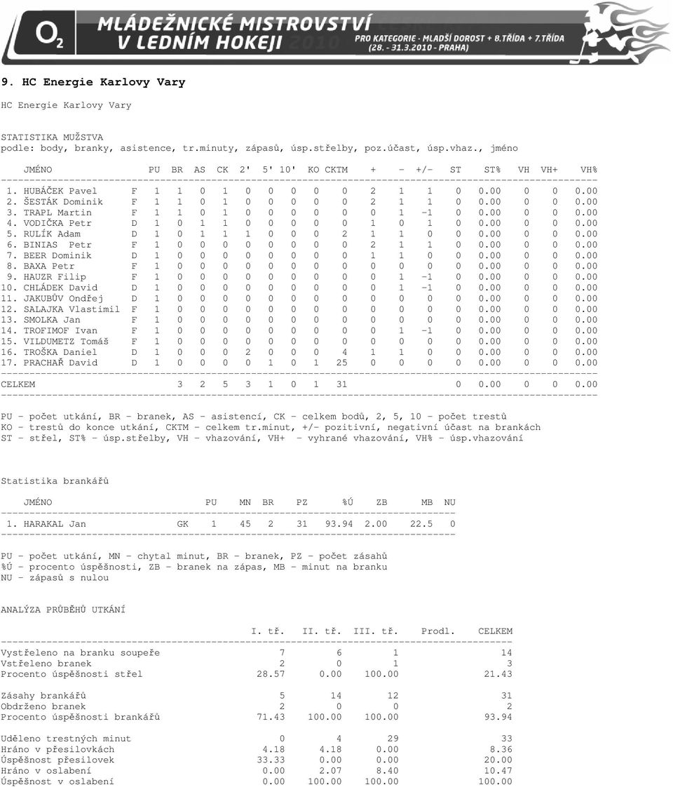 TRAPL Martin F 1 1 0 1 0 0 0 0 0 0 1-1 0 0.00 0 0 0.00 4. VODIČKA Petr D 1 0 1 1 0 0 0 0 0 1 0 1 0 0.00 0 0 0.00 5. RULÍK Adam D 1 0 1 1 1 0 0 0 2 1 1 0 0 0.00 0 0 0.00 6.
