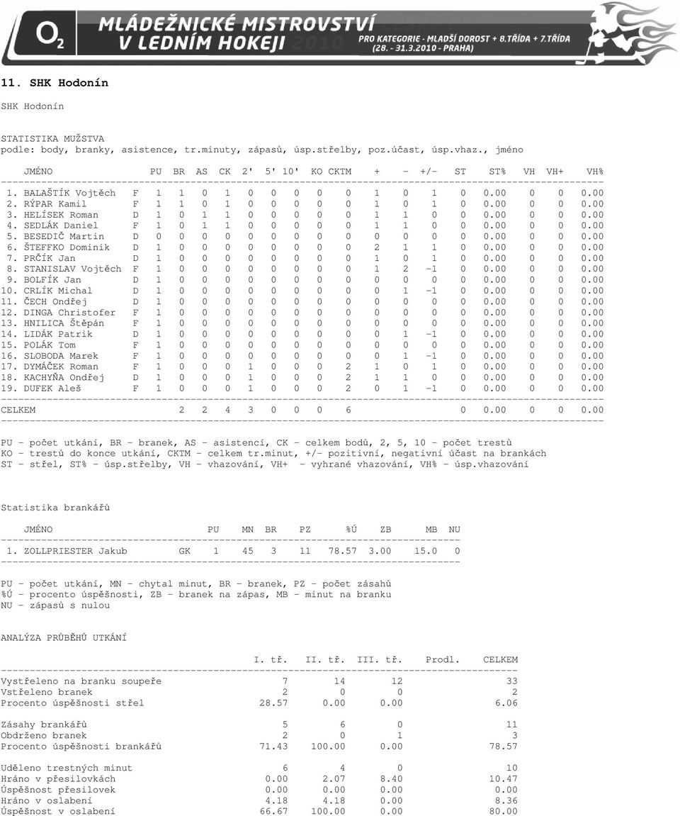 HELÍSEK Roman D 1 0 1 1 0 0 0 0 0 1 1 0 0 0.00 0 0 0.00 4. SEDLÁK Daniel F 1 0 1 1 0 0 0 0 0 1 1 0 0 0.00 0 0 0.00 5. BESEDIČ Martin D 0 0 0 0 0 0 0 0 0 0 0 0 0 0.00 0 0 0.00 6.