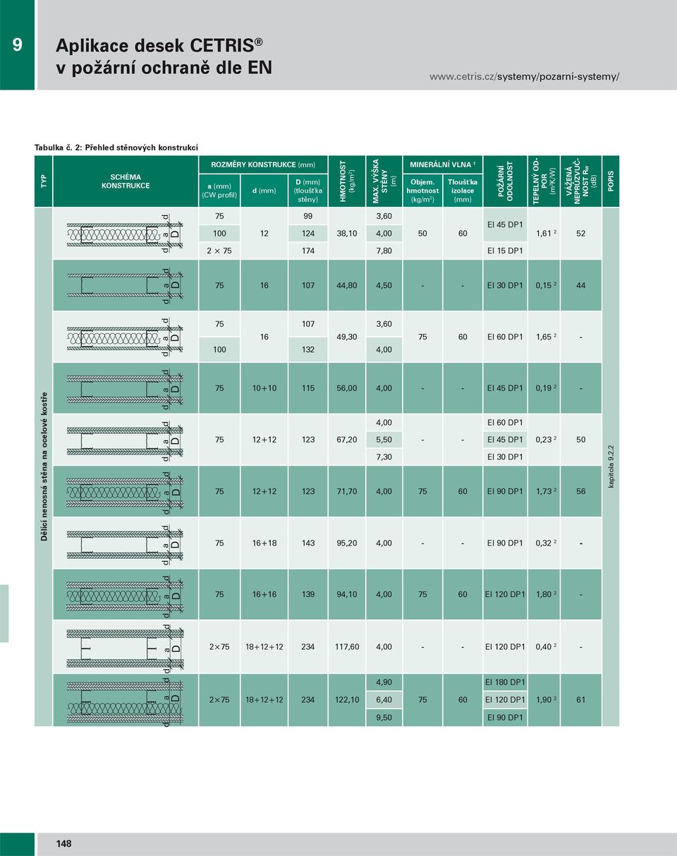hmotnost (kg/m 2 ) Tloušťka izolace (mm) POŽÁRNÍ ODOLNOST TEPELNÝ OD- POR (m 2 K/W) VÁŽENÁ NEPRŮZVUČ- NOST RW (B) POPIS a D 75 99 3,60 EI 45 DP1 100 12 124 38,10 4,00 50 60 2 75 174 7,80 EI 15 DP1
