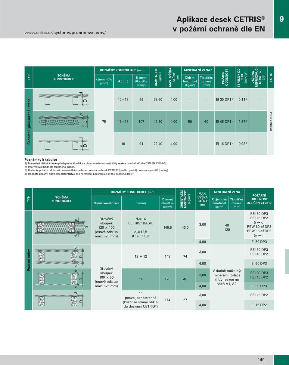 hmotnost (kg/m 2 ) Tloušťka izolace (mm) POŽÁRNÍ ODOLNOST TEPELNÝ OD- POR (m 2 K/W) VÁŽENÁ NEPRŮZVUČ- NOST RW (B) POPIS Šachetní (přesazená) stěna a D D a D 75 12+12 99 33,60 4,00 - - EI 30 DP1 3