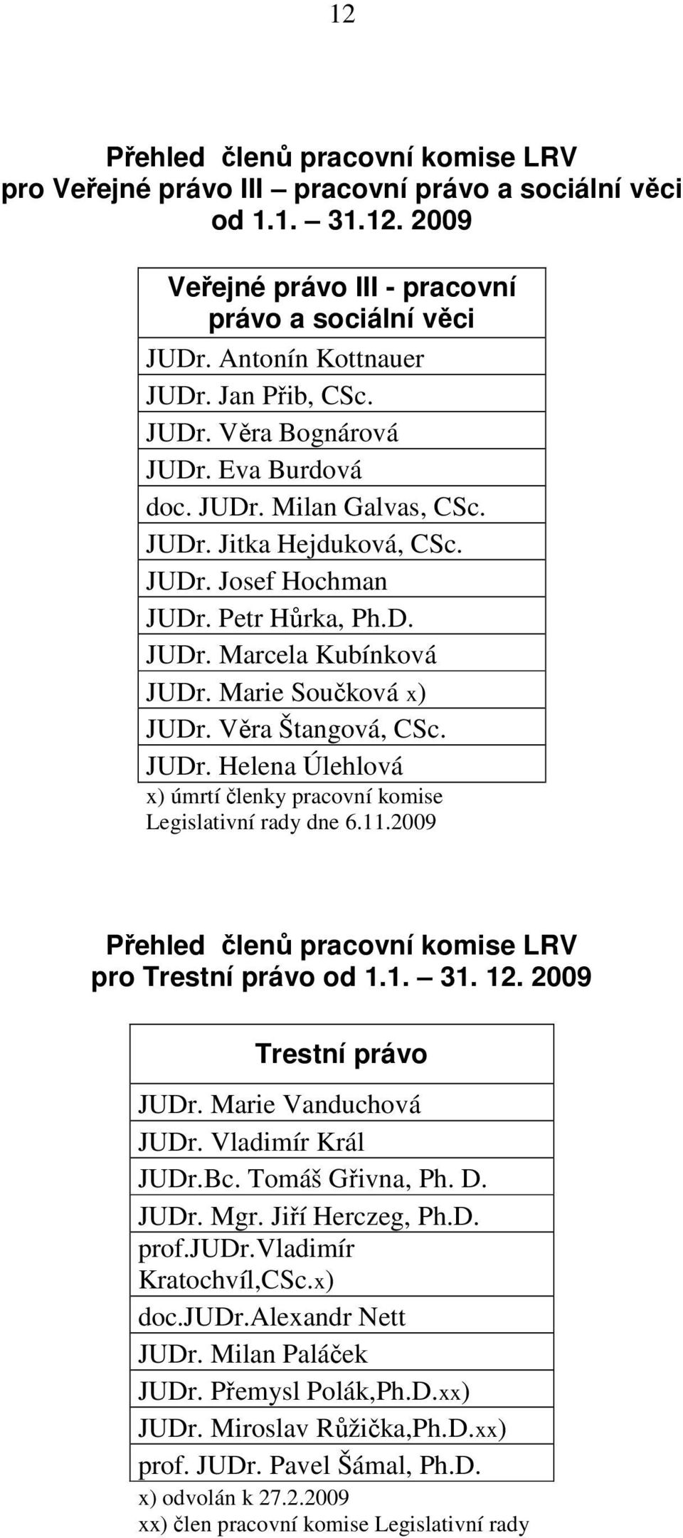 11. Přehled členů pracovní LRV pro Trestní právo od 1.1. 31. 12. Trestní právo JUDr. Marie Vanduchová JUDr. Vladimír Král JUDr.Bc. Tomáš Gřivna, Ph. D. JUDr. Mgr. Jiří Herczeg, Ph.D. prof.judr.