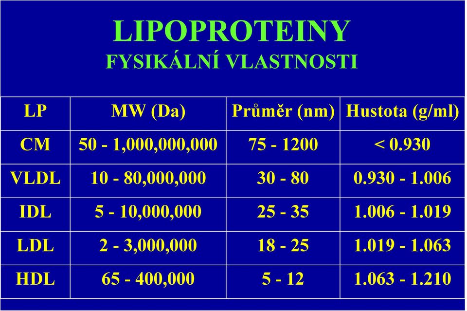 930 VLDL 10-80,000,000 30-80 0.930-1.