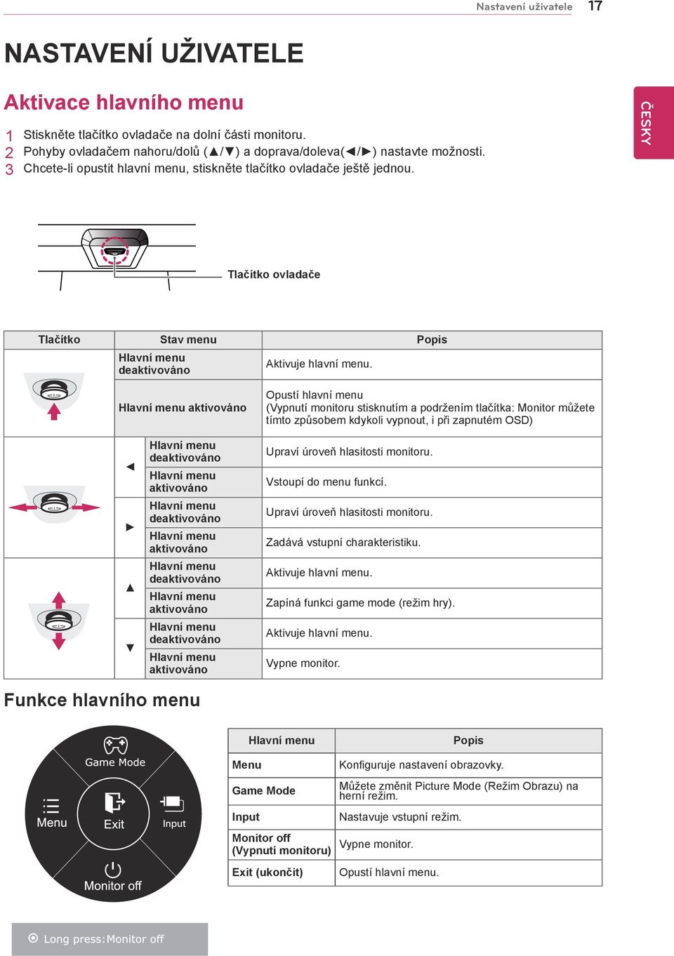 Hlavní menu aktivováno Opustí hlavní menu (Vypnutí monitoru stisknutím a podržením tlačítka: Monitor můžete tímto způsobem kdykoli vypnout, i při zapnutém OSD) Hlavní menu deaktivováno Hlavní menu