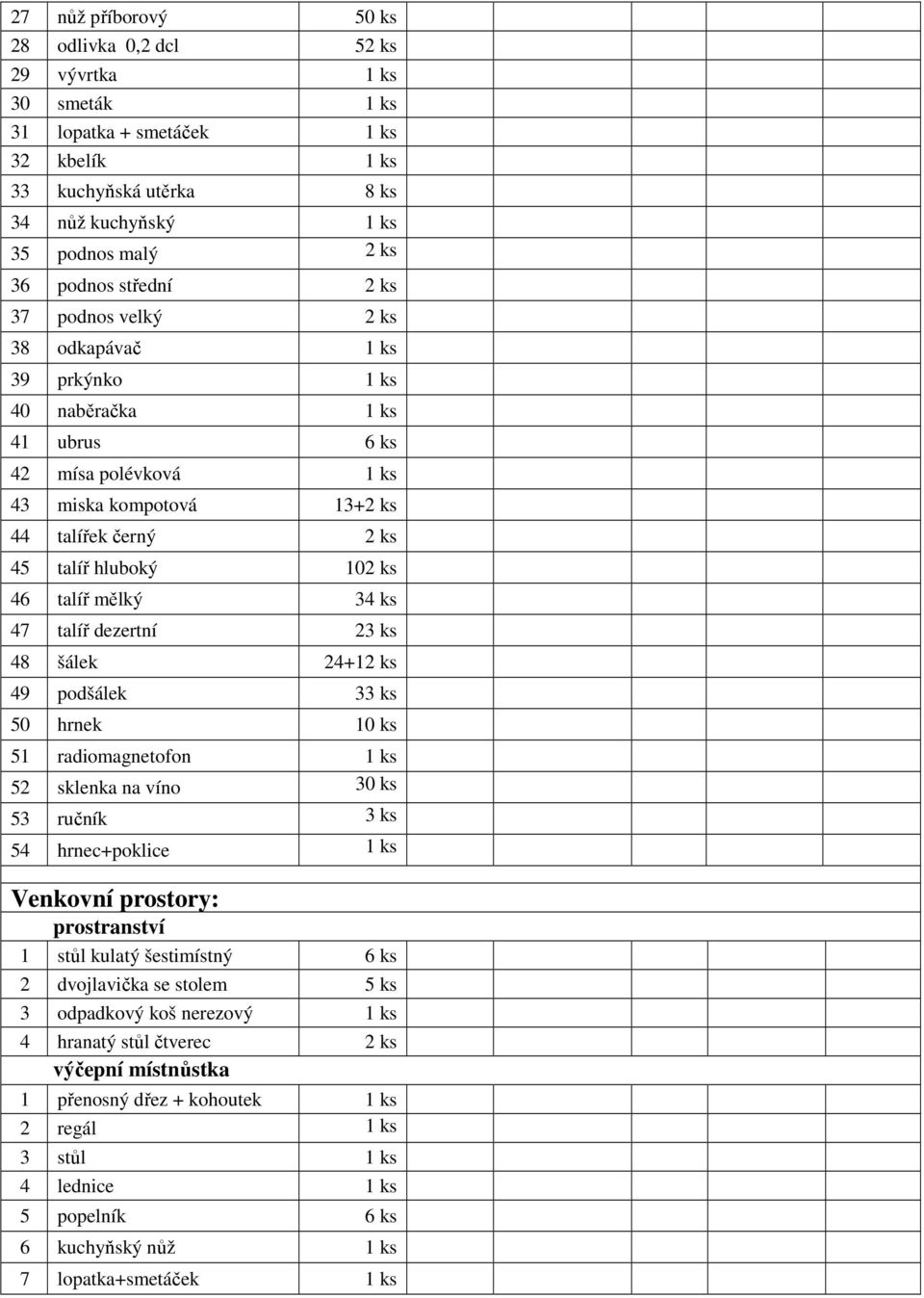 talíř mělký 34 ks 47 talíř dezertní 23 ks 48 šálek 24+12 ks 49 podšálek 33 ks 50 hrnek 10 ks 51 radiomagnetofon 1 ks 52 sklenka na víno 30 ks 53 ručník 3 ks 54 hrnec+poklice 1 ks Venkovní prostory: