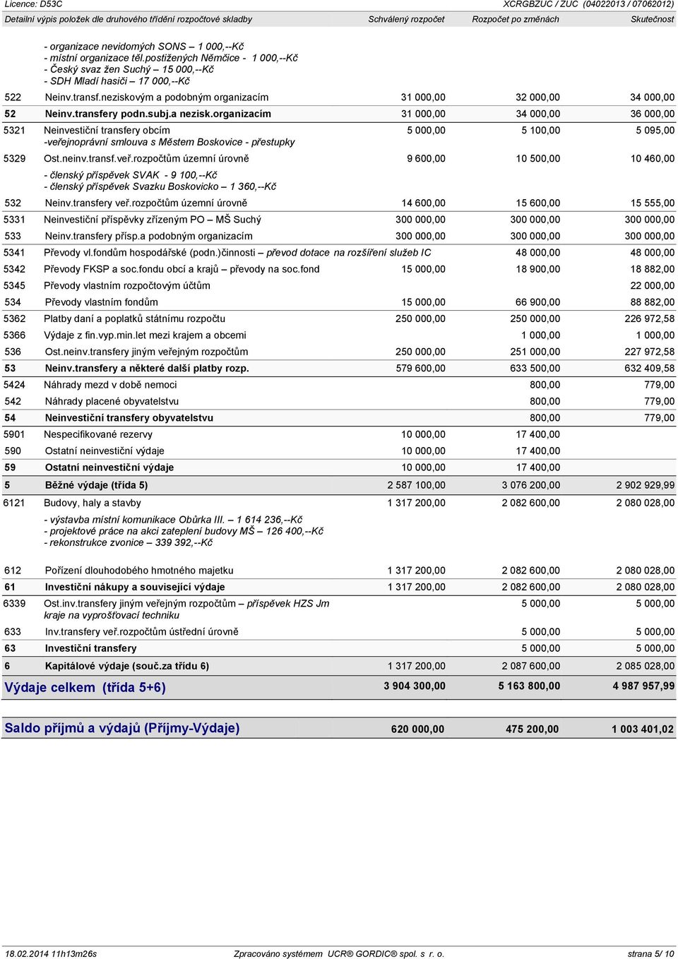 transfery podn.subj.a nezisk.organizacím 31 000,00 34 000,00 36 000,00 5321 Neinvestiční transfery obcím -veřejnoprávní smlouva s Městem Boskovice - přestupky 5 000,00 5 100,00 5 095,00 5329 Ost.