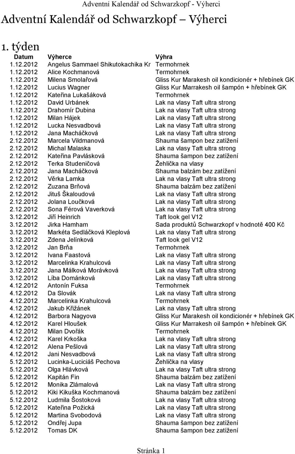 12.2012 Milan Hájek Lak na vlasy Taft ultra strong 1.12.2012 Lucka Nesvadbová Lak na vlasy Taft ultra strong 1.12.2012 Jana Macháčková Lak na vlasy Taft ultra strong 2.12.2012 Marcela Vildmanová Shauma šampon bez zatížení 2.