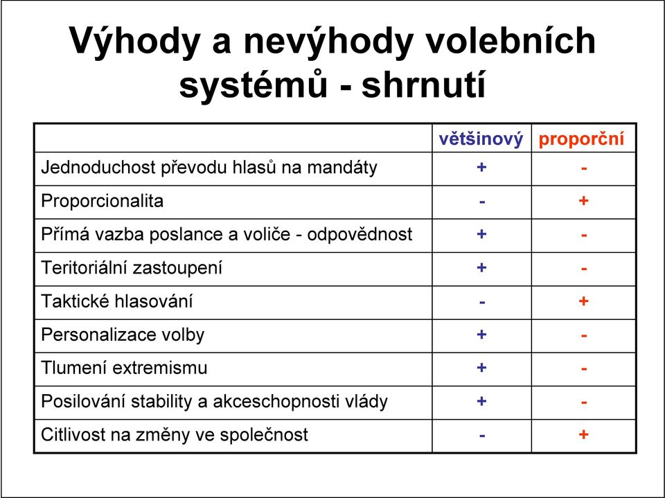 Taktické hlasování Personalizace volby Tlumení extremismu Posilování stability a