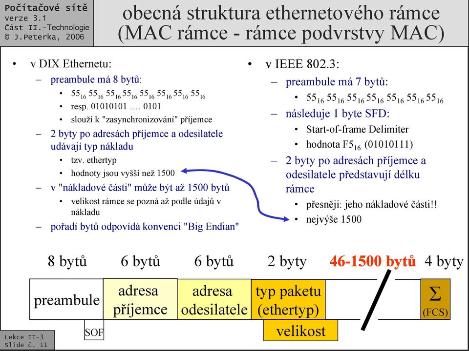 ethertyp hodnoty jsou vyšší než 1500 v "nákladové části" může být až 1500 bytů velikost rámce se pozná až podle údajů v nákladu pořadí bytů odpovídá konvenci "Big Endian" v IEEE 802.