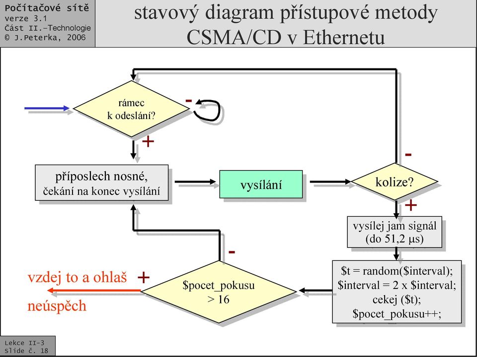 příposlech nosné, čekání čekánína na konec konec vysílání vysílání vzdej to a ohlaš neúspěch + + - -