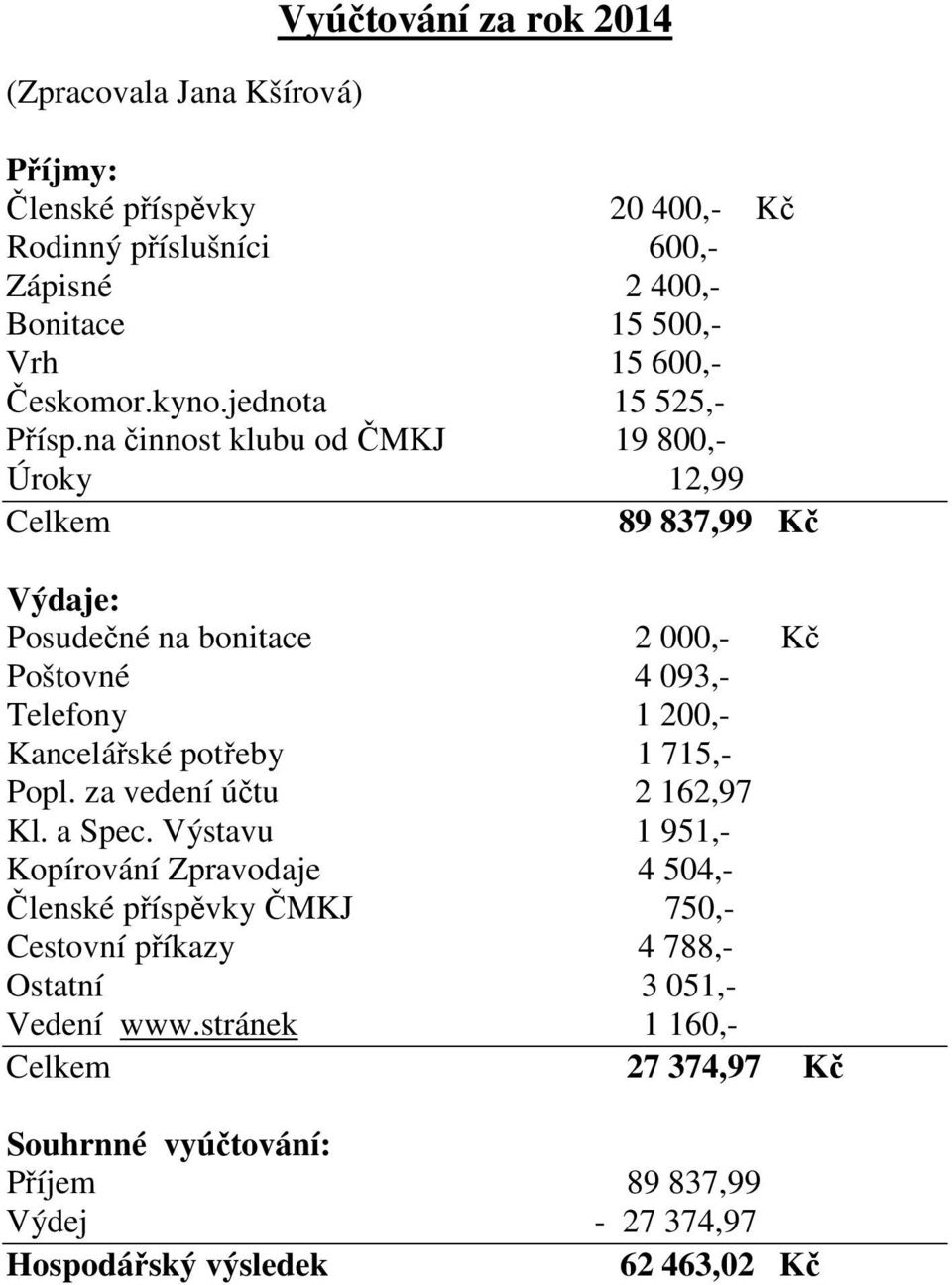 na činnost klubu od ČMKJ 19 800,- Úroky 12,99 Celkem 89 837,99 Kč Výdaje: Posudečné na bonitace 2 000,- Kč Poštovné 4 093,- Telefony 1 200,- Kancelářské potřeby 1