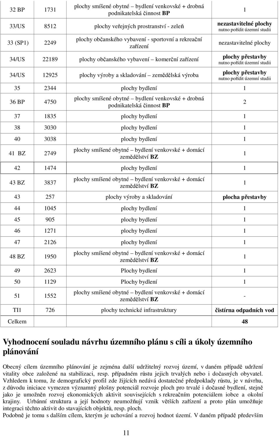 plochy přestavby nutno pořídit územní studii plochy přestavby nutno pořídit územní studii 35 2344 plochy bydlení 1 36 BP 4750 plochy smíšené obytné bydlení venkovské + drobná podnikatelská činnost BP