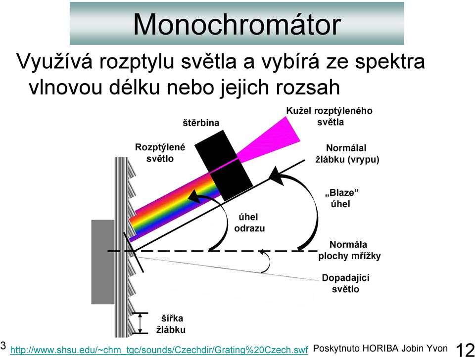 úhel odrazu Blaze úhel Normála plochy mřížky Dopadající světlo šířka žlábku