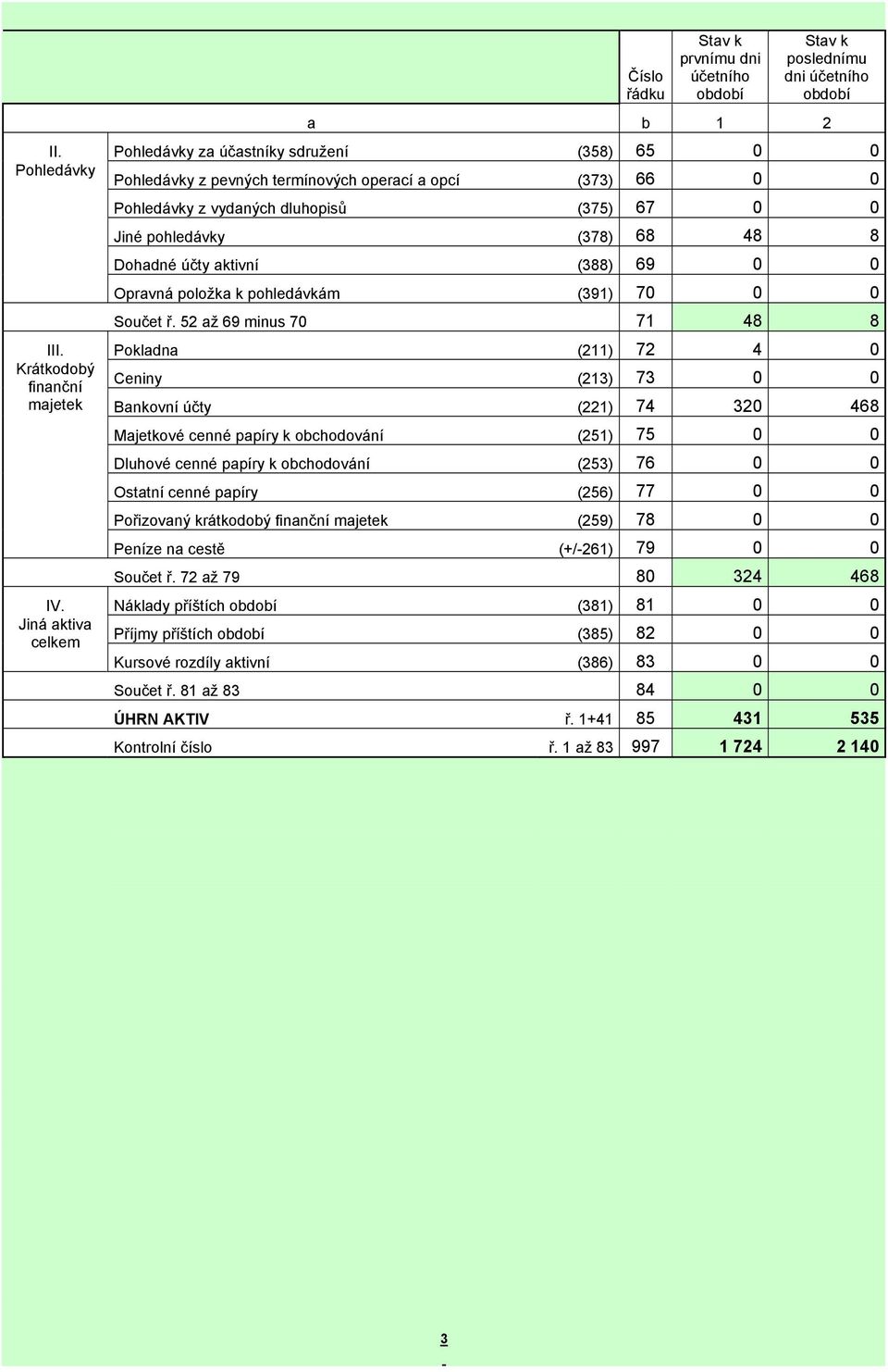 Dohadné účty aktivní (388) 69 0 0 Opravná položka k pohledávkám (391) 70 0 0 Součet ř. 52 až 69 minus 70 71 48 8 III.