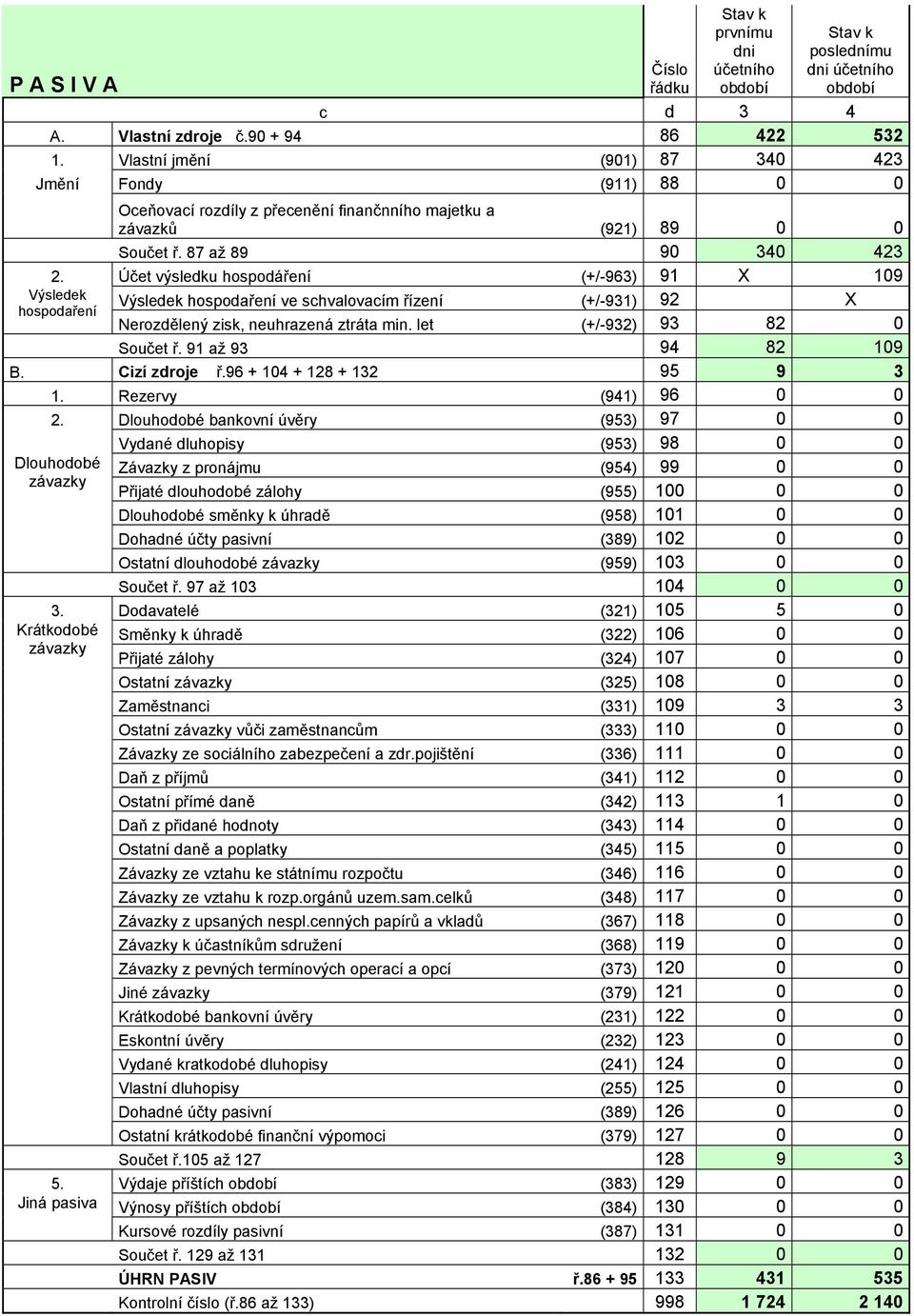 Účet výsledku hospodáření (+/-963) 91 X 109 Výsledek hospodaření Výsledek hospodaření ve schvalovacím řízení (+/-931) 92 X Nerozdělený zisk, neuhrazená ztráta min. let (+/-932) 93 82 0 Součet ř.