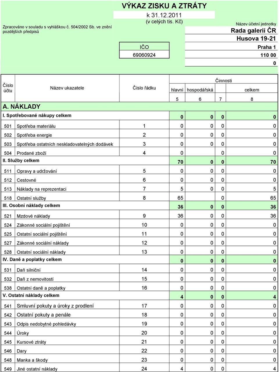 Spotřebované nákupy celkem 0 0 0 0 501 Spotřeba materiálu 1 0 0 0 0 502 Spotřeba energie 2 0 0 0 0 503 Spotřeba ostatních neskladovatelných dodávek 3 0 0 0 0 504 Prodané zboží 4 0 0 0 II.