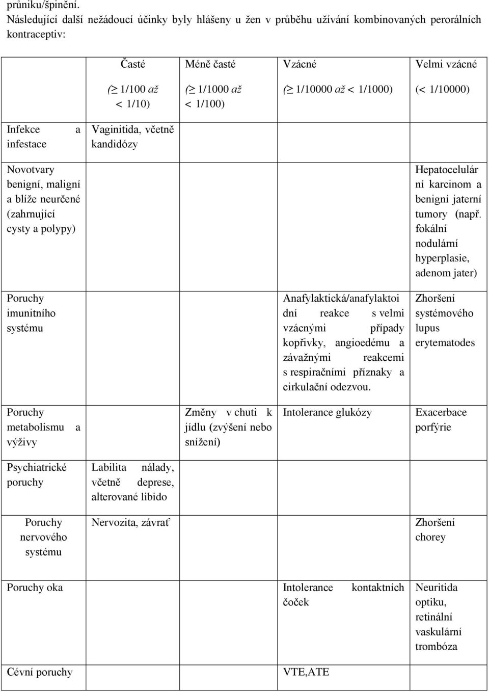 až < 1/1000) (< 1/10000) Infekce infestace a Vaginitida, včetně kandidózy Novotvary benigní, maligní a blíže neurčené (zahrnující cysty a polypy) Hepatocelulár ní karcinom a benigní jaterní tumory