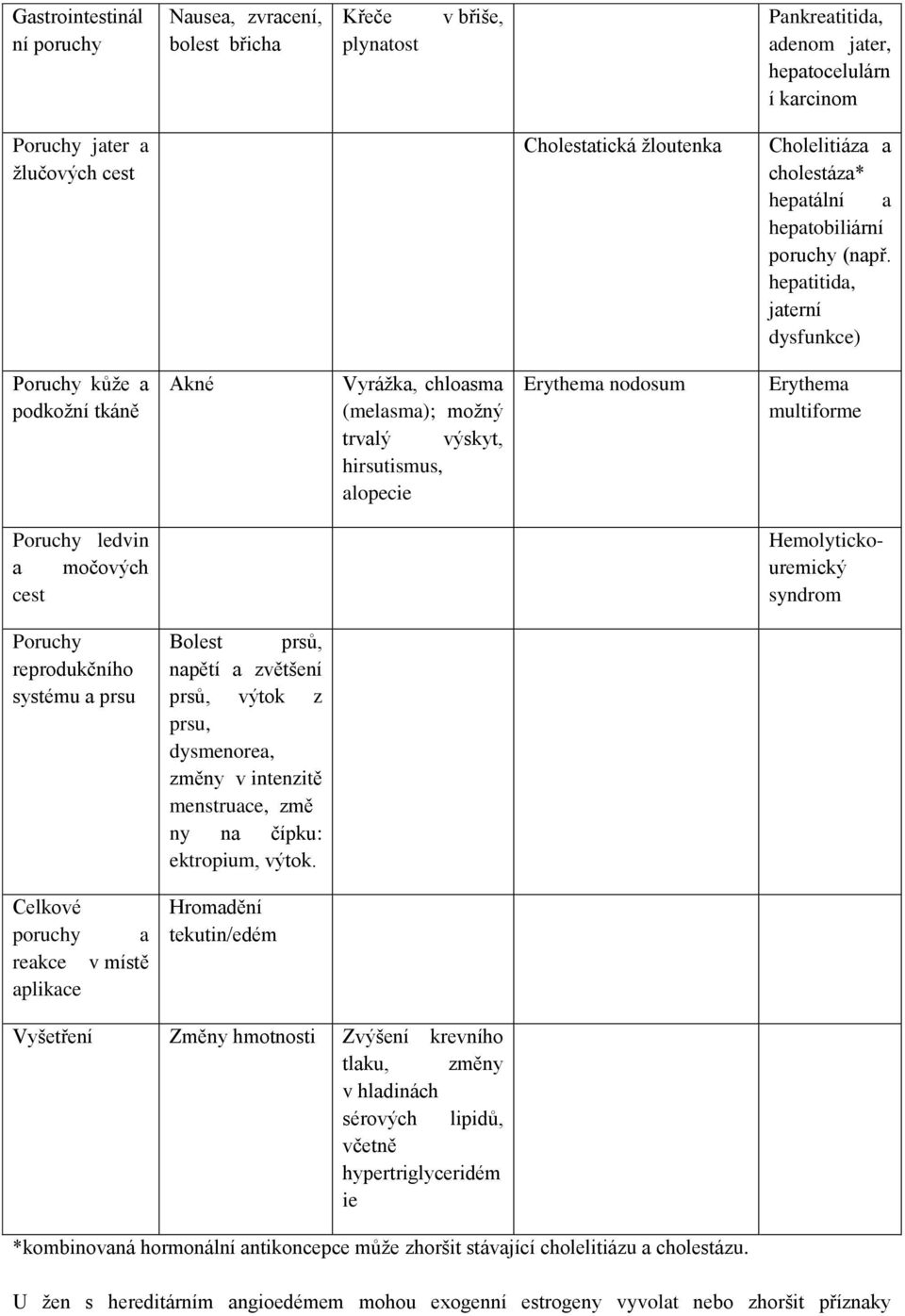 hepatitida, jaterní dysfunkce) Poruchy kůže a podkožní tkáně Akné Vyrážka, chloasma (melasma); možný trvalý výskyt, hirsutismus, alopecie Erythema nodosum Erythema multiforme Poruchy ledvin a