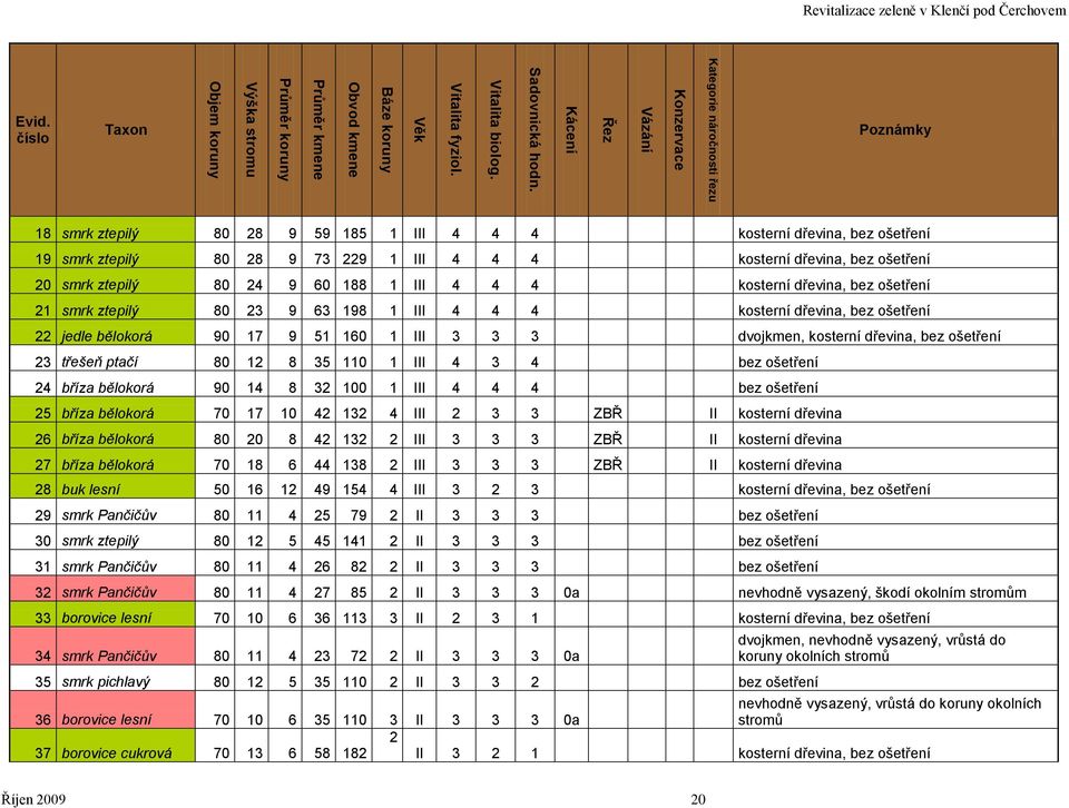 číslo Taxon Poznámky 18 smrk ztepilý 80 28 9 59 185 1 III 4 4 4 kosterní dřevina, bez ošetření 19 smrk ztepilý 80 28 9 73 229 1 III 4 4 4 kosterní dřevina, bez ošetření 20 smrk ztepilý 80 24 9 60 188