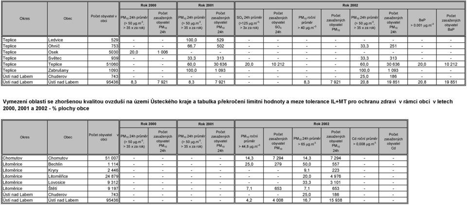 m 3 Počet zasažených obyvatel PM 10 PM 10 24h průměr (> 50 µg.m -3, > 35 x za rok) Počet zasažených obyvatel PM 10 24h BaP > 0.001 µg.