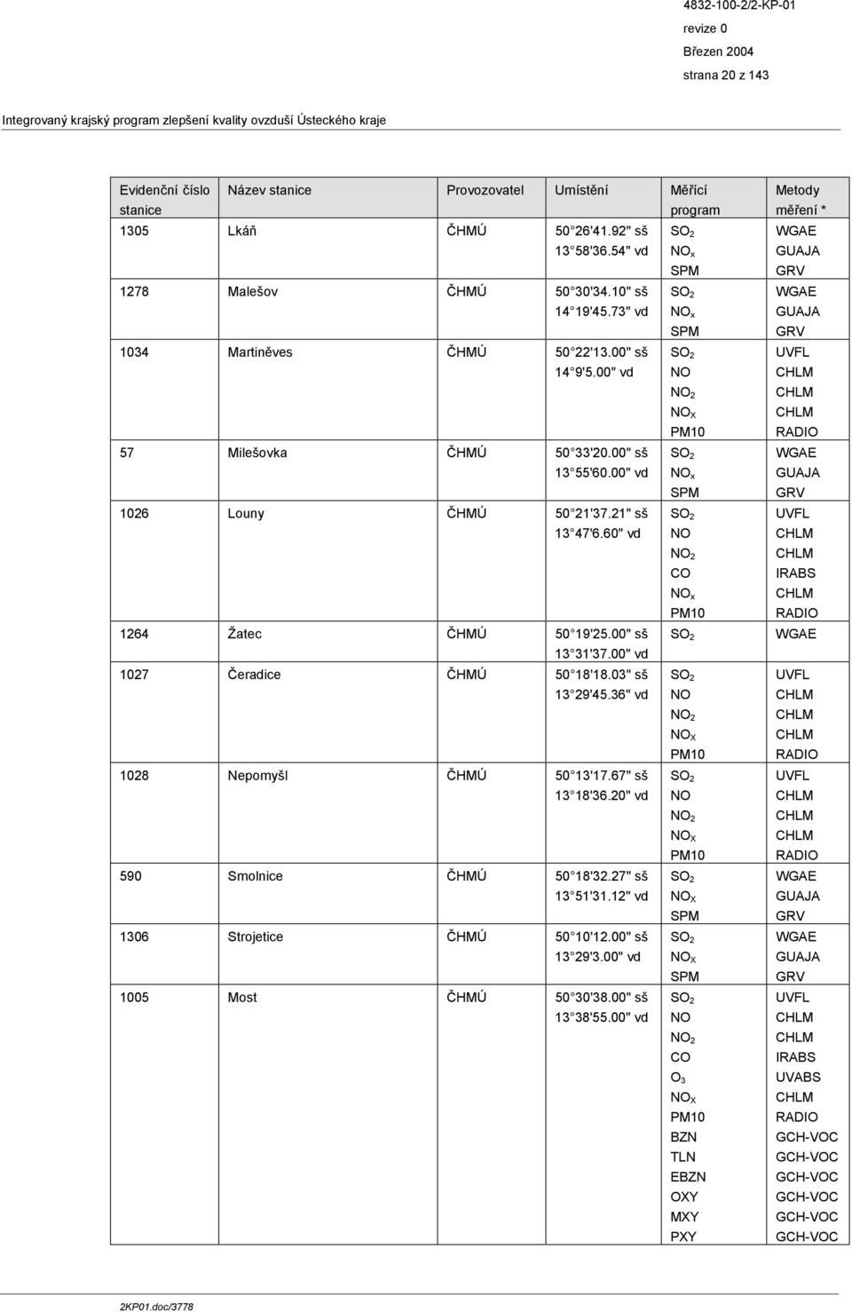 00" vd 1027 Čeradice ČHMÚ 50 18'18.03" sš 13 29'45.36" vd 1028 Nepomyšl ČHMÚ 50 13'17.67" sš 13 18'36.20" vd 590 Smolnice ČHMÚ 50 18'32.27" sš 13 51'31.12" vd 1306 Strojetice ČHMÚ 50 10'12.