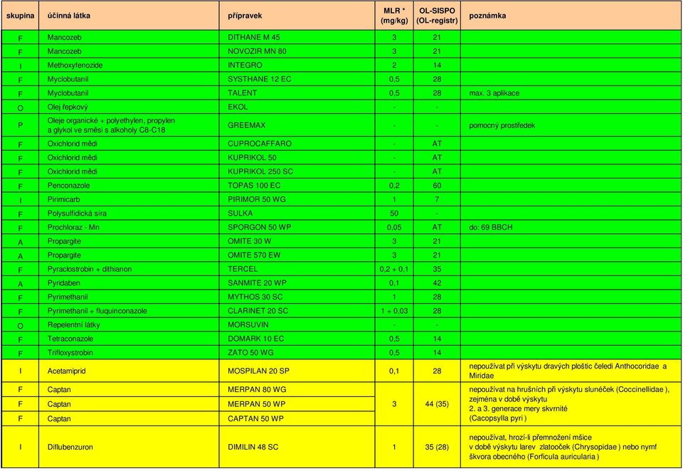 Oxichlorid m di KUIKOL 250 SC AT F Penconazole TOPAS 100 EC 0,2 60 I Pirimicarb PIRIMOR 50 WG 1 7 F Polysulfidická síra SULKA 50 F Prochloraz Mn SPORGON 50 WP 0,05 AT do: 69 BBCH A Propargite OMITE