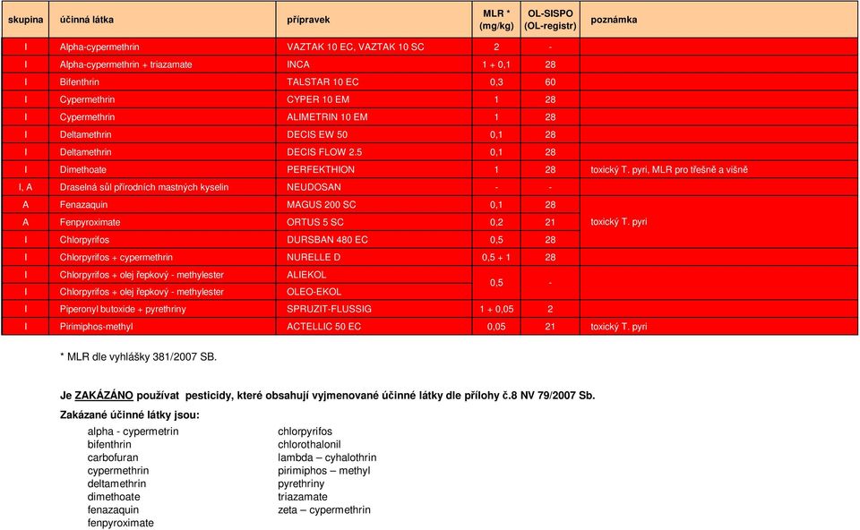 pyri, MLR pro t ešn a višn I, A Draselná s l p írodních mastných kyselin NEUDOSAN A Fenazaquin MAGUS 200 SC 0,1 28 A Fenpyroximate ORTUS 5 SC 0,2 21 toxický T.