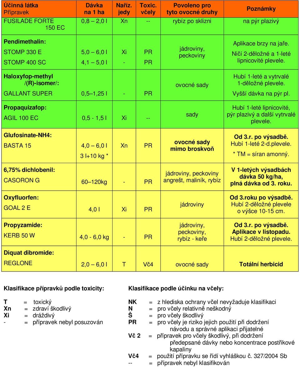 Ni í 2d ložné a 1leté lipnicovité plevele. Haloxyfopmethyl /(R)isomer/: GALLANT SUPER 0,5 1,25 l Propaquizafop: AGIL 100 EC 0,5 1,5 l sady Hubí 1leté a vytrvalé 1d ložné plevele.