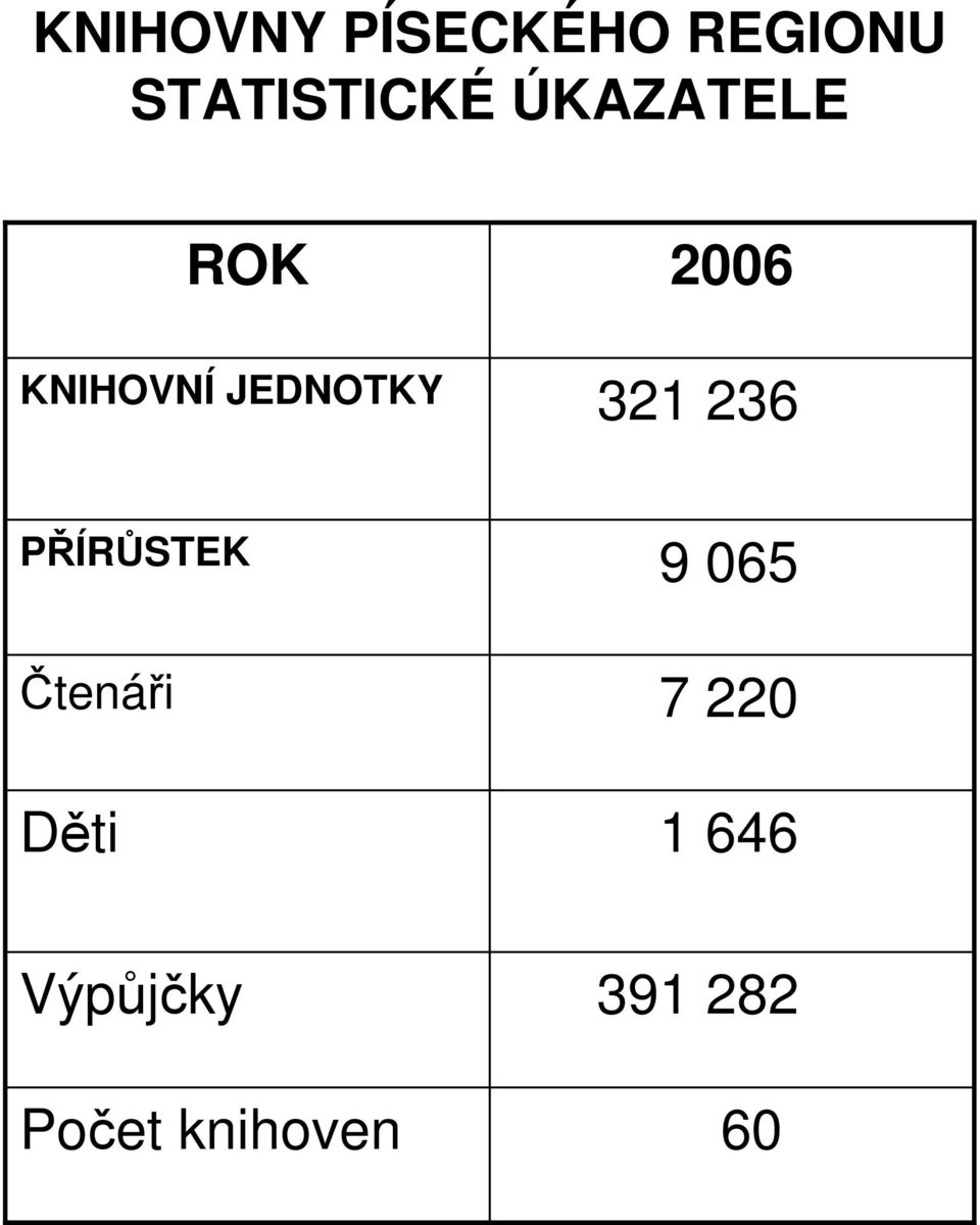 321 236 PŘÍRŮSTEK Čtenáři Děti 9 065 7