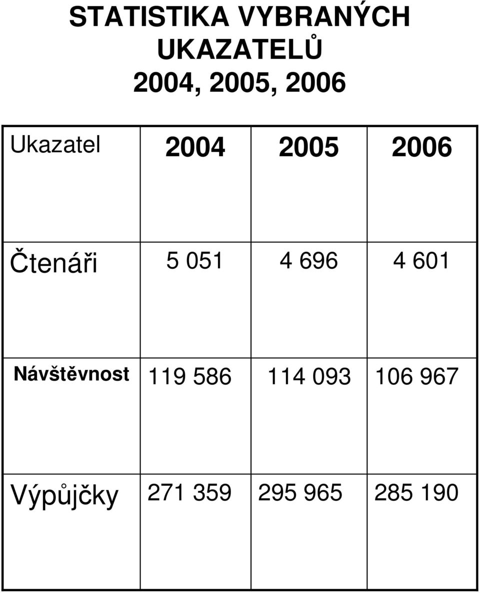 Čtenáři 5 051 4 696 4 601 Návštěvnost 119