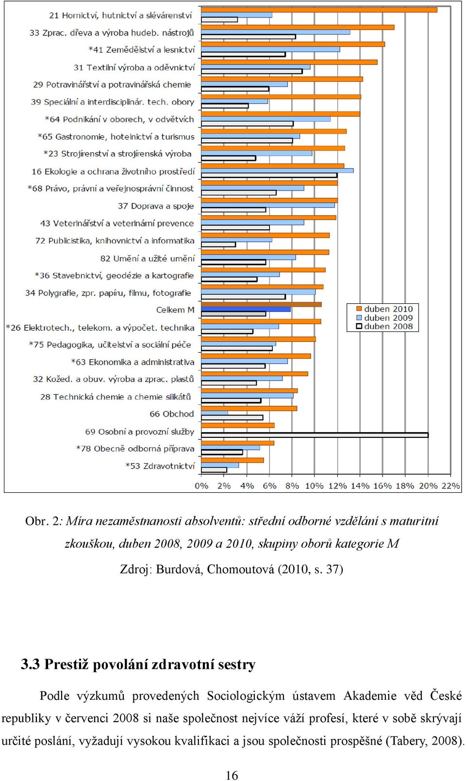 3 Prestiţ povolání zdravotní sestry Podle výzkumů provedených Sociologickým ústavem Akademie věd České republiky v