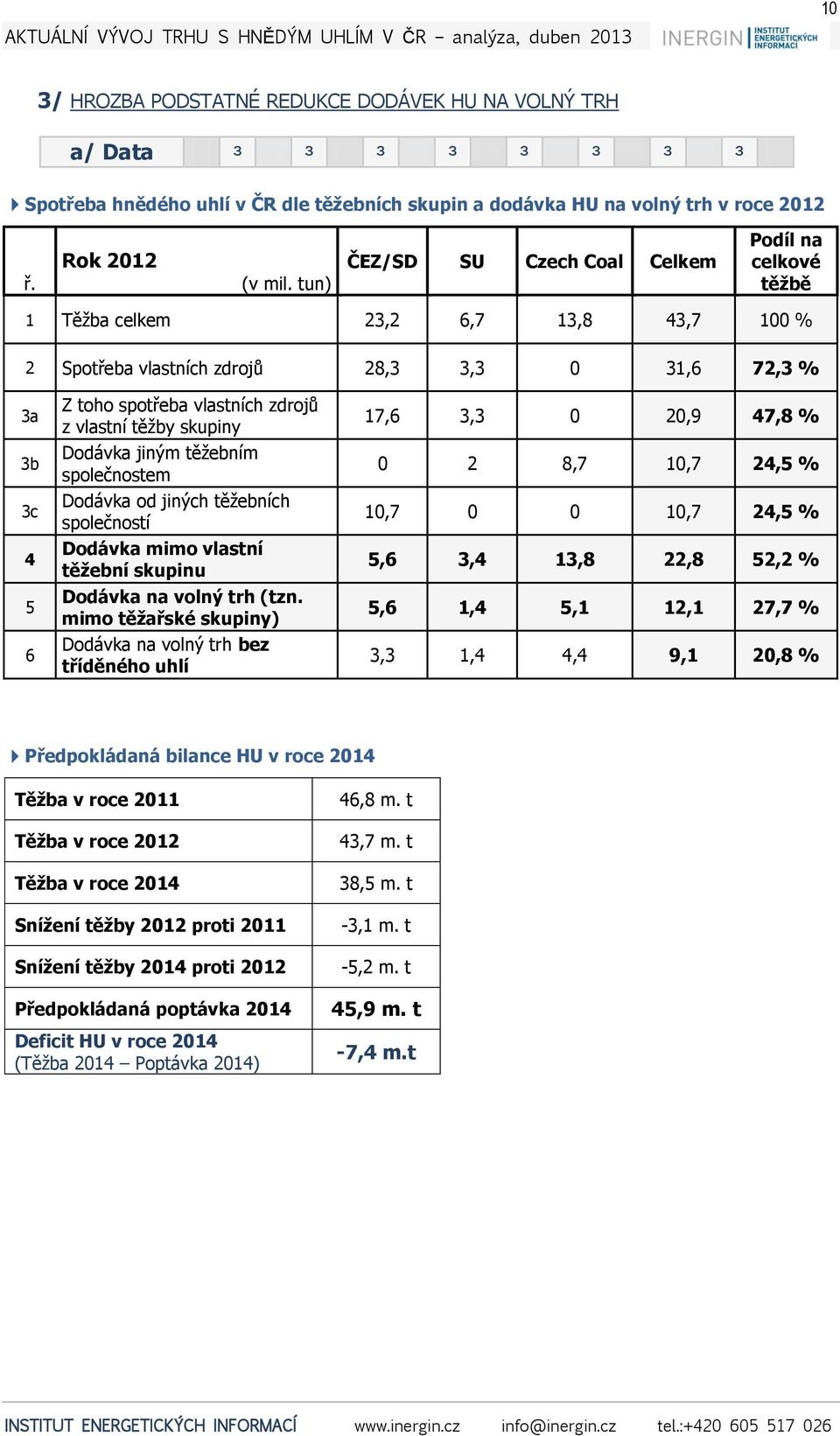 tun) ČEZ/SD SU Czech Coal Celkem Podíl na celkové těžbě 1 Těžba celkem 23,2 6,7 13,8 43,7 100 % 2 Spotřeba vlastních zdrojů 28,3 3,3 0 31,6 72,3 % 3a 3b 3c 4 5 6 Z toho spotřeba vlastních zdrojů z