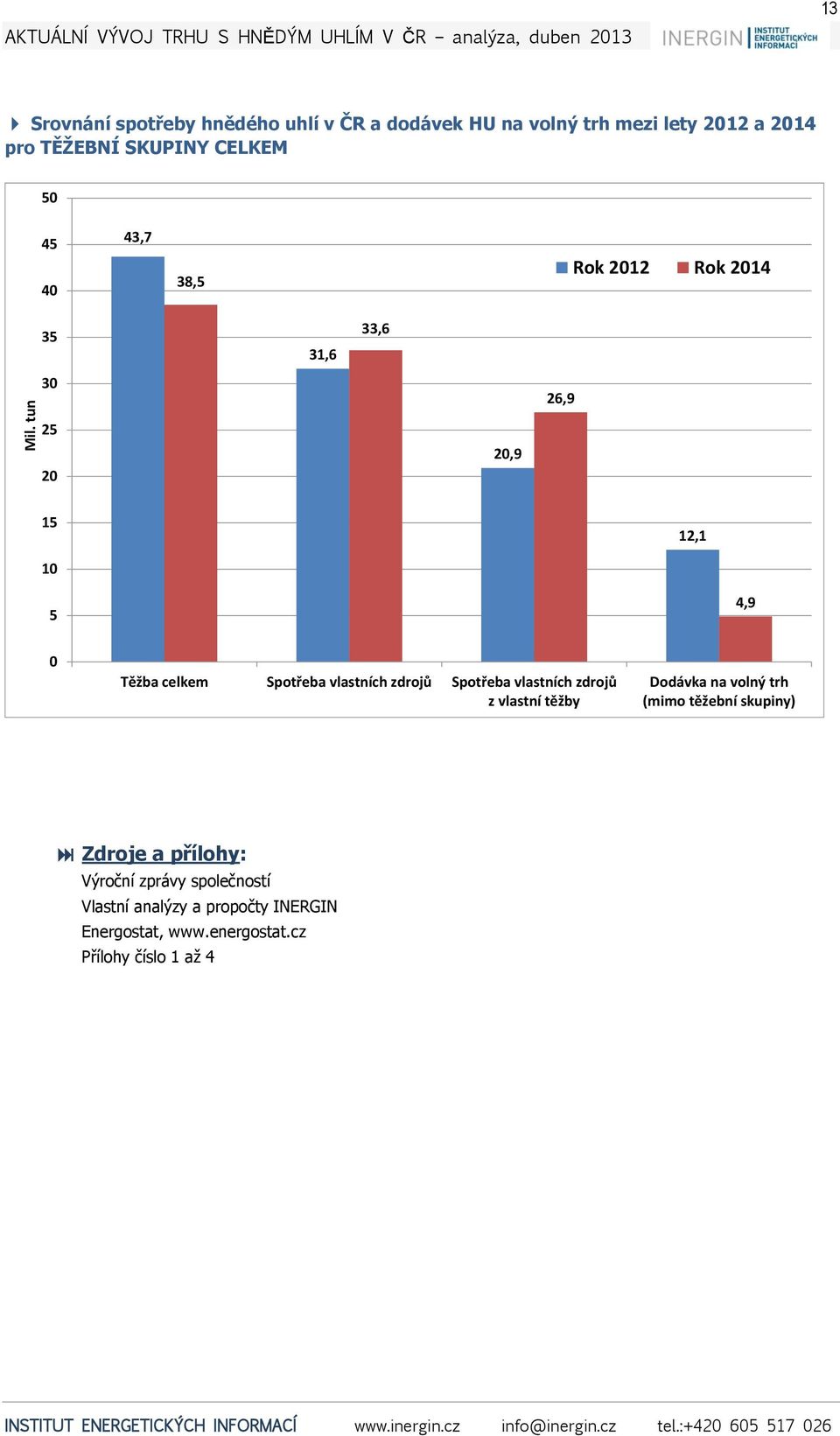 10 5 4,9 0 Těžba celkem Spotřeba vlastních zdrojů Spotřeba vlastních zdrojů z vlastní těžby Dodávka na volný trh (mimo těžební