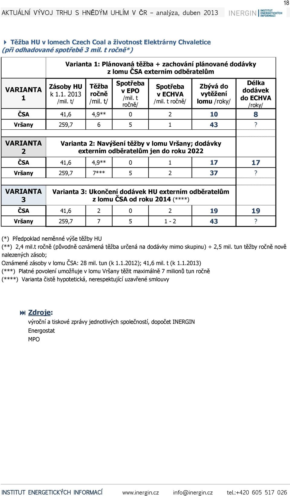 t ročně/ Spotřeba v ECHVA /mil. t ročně/ Zbývá do vytěžení lomu /roky/ Délka dodávek do ECHVA /roky/ ČSA 41,6 4,9** 0 2 10 8 Vršany 259,7 6 5 1 43?