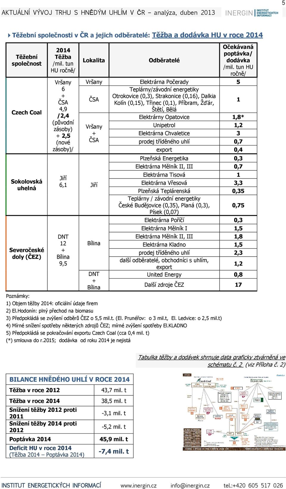 tun HU ročně/ Vršany Elektrárna Počerady 5 ČSA Teplárny/závodní energetiky Otrokovice (0,3), Strakonice (0,16), Dalkia Kolín (0,15), Třinec (0,1), Příbram, Žďár, Štětí, Bělá 1 Elektrárny Opatovice