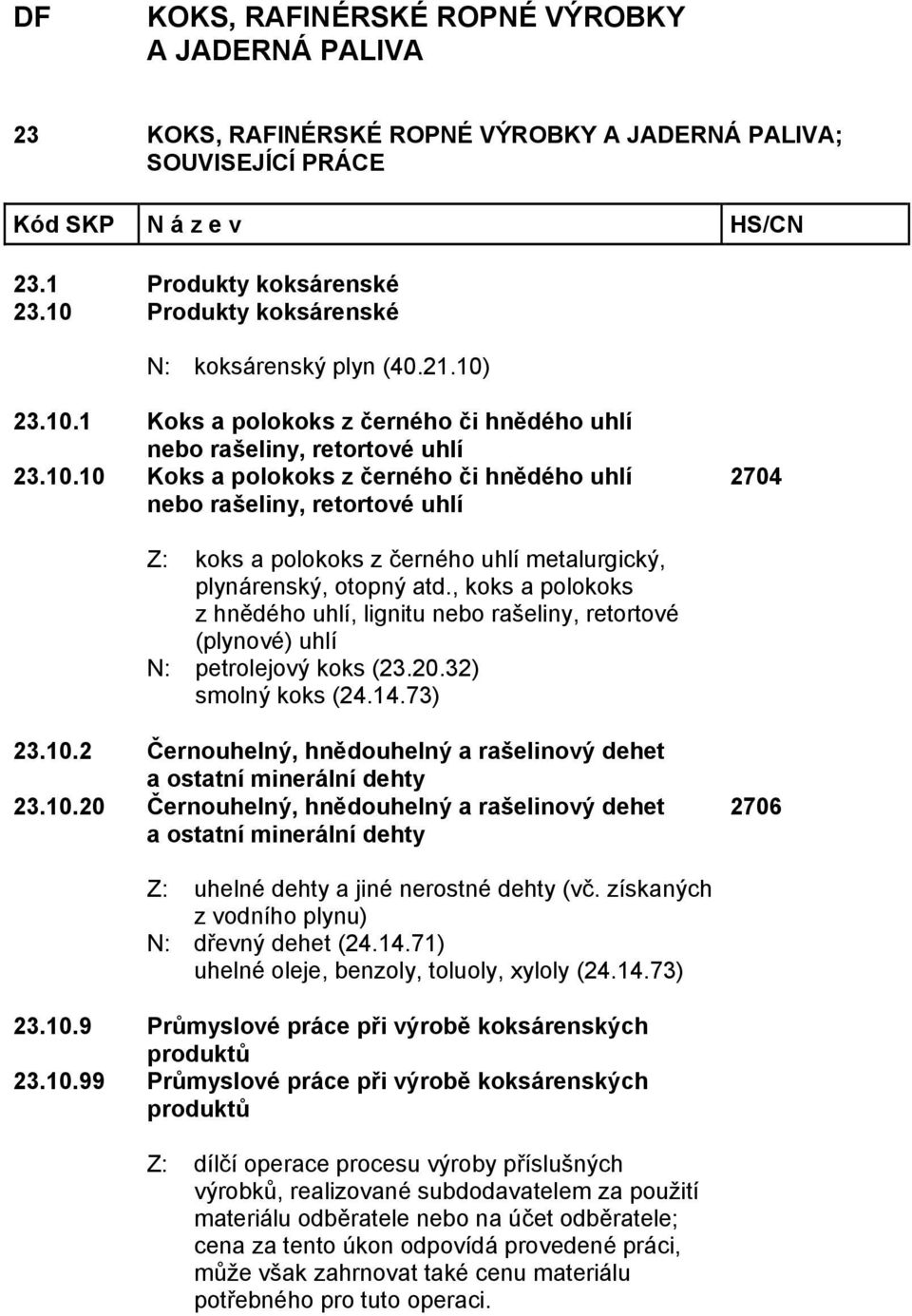 23.10.1 Koks a polokoks z černého či hnědého uhlí nebo rašeliny, retortové uhlí 23.10.10 Koks a polokoks z černého či hnědého uhlí nebo rašeliny, retortové uhlí 2704 Z: koks a polokoks z černého uhlí metalurgický, plynárenský, otopný atd.
