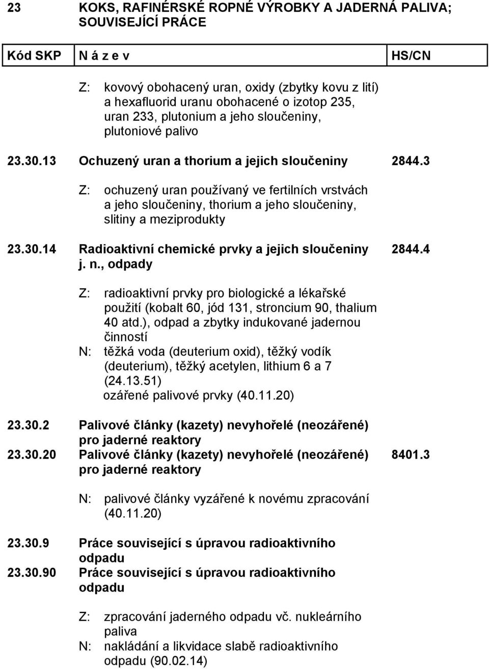 14 Radioaktivní chemické prvky a jejich sloučeniny j. n., odpady 2844.4 Z: radioaktivní prvky pro biologické a lékařské použití (kobalt 60, jód 131, stroncium 90, thalium 40 atd.