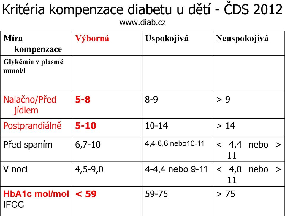 cz Míra kompenzace Glykémie v plasmě mmol/l Výborná Uspokojivá Neuspokojivá