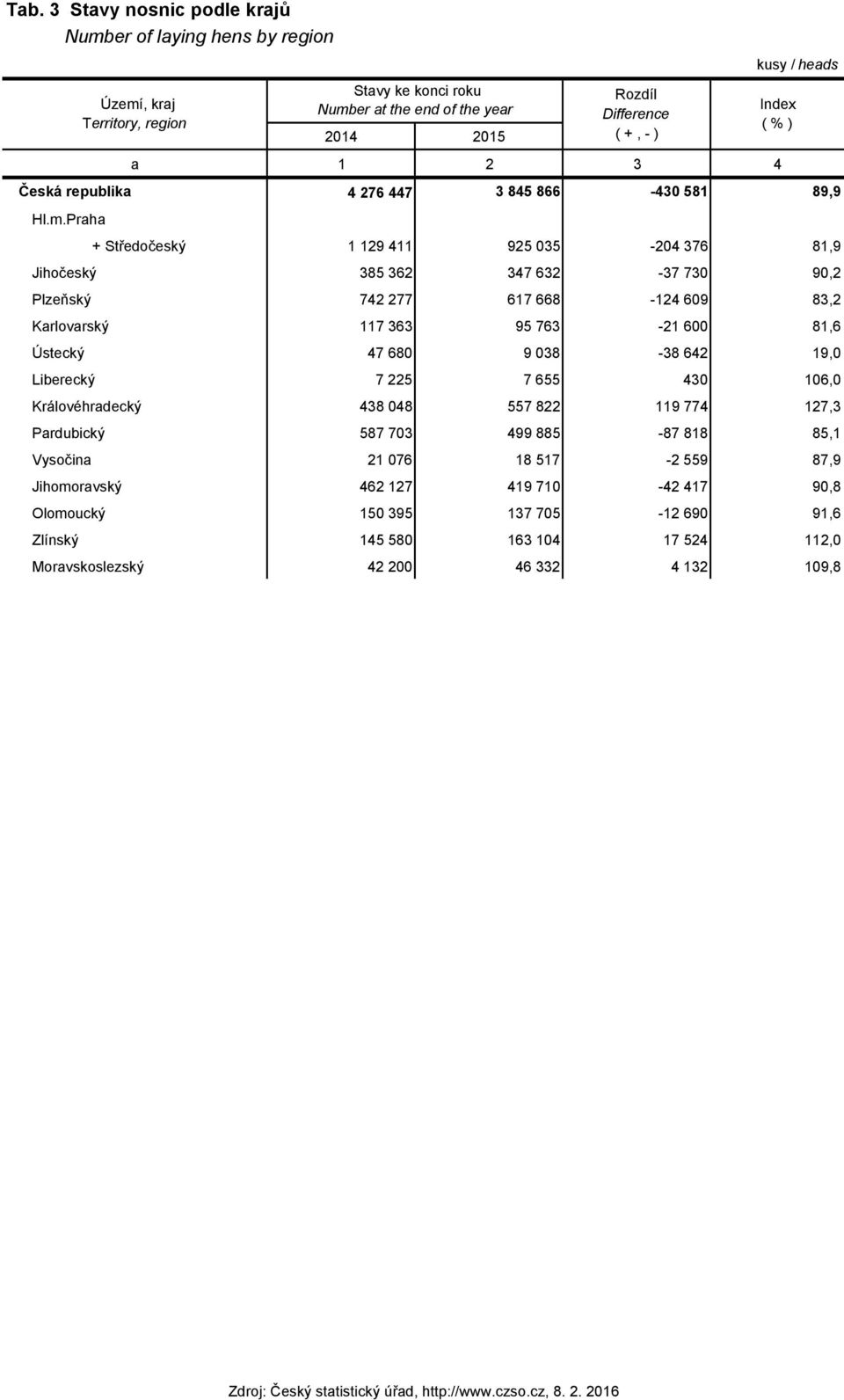 Praha Území, kraj Territory, region Stavy ke konci roku Number at the end of the year Rozdíl Difference ( +, - ) + Středočeský 1 129 411 925 035-204 376 81,9 Jihočeský 385 362 347 632-37 730