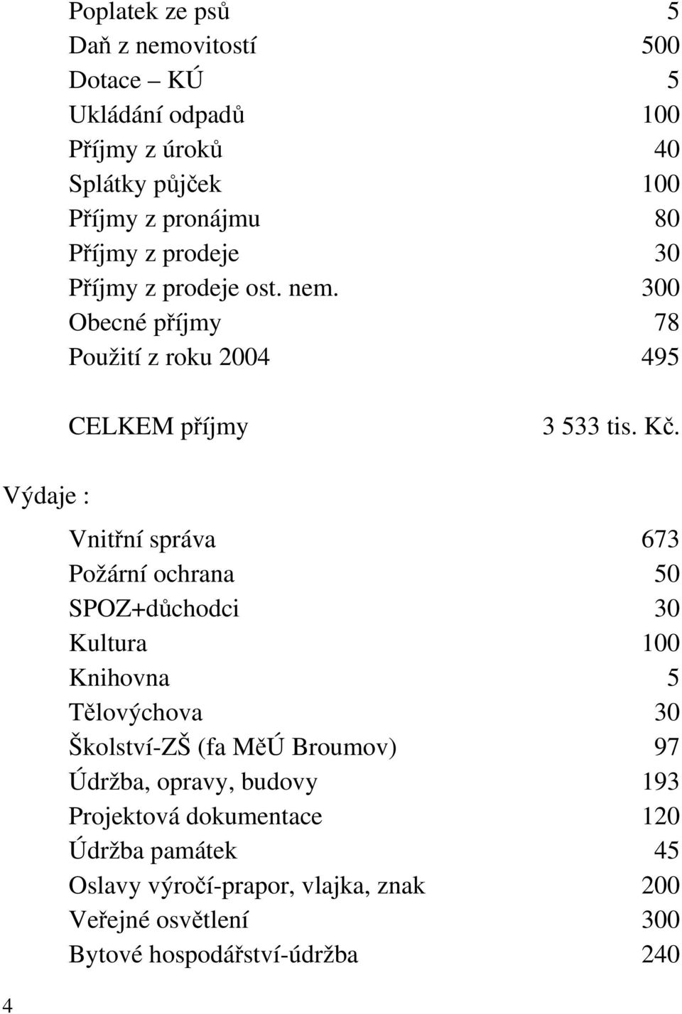 Výdaje : 4 Vnitřní správa 673 Požární ochrana 50 SPOZ+důchodci 30 Kultura 100 Knihovna 5 Tělovýchova 30 Školství-ZŠ (fa MěÚ Broumov) 97